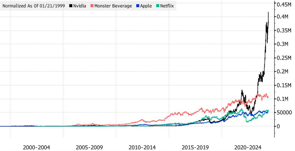 NVIDIAの株価